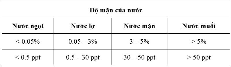 Ảnh hưởng của độ mặn đến cây trồng