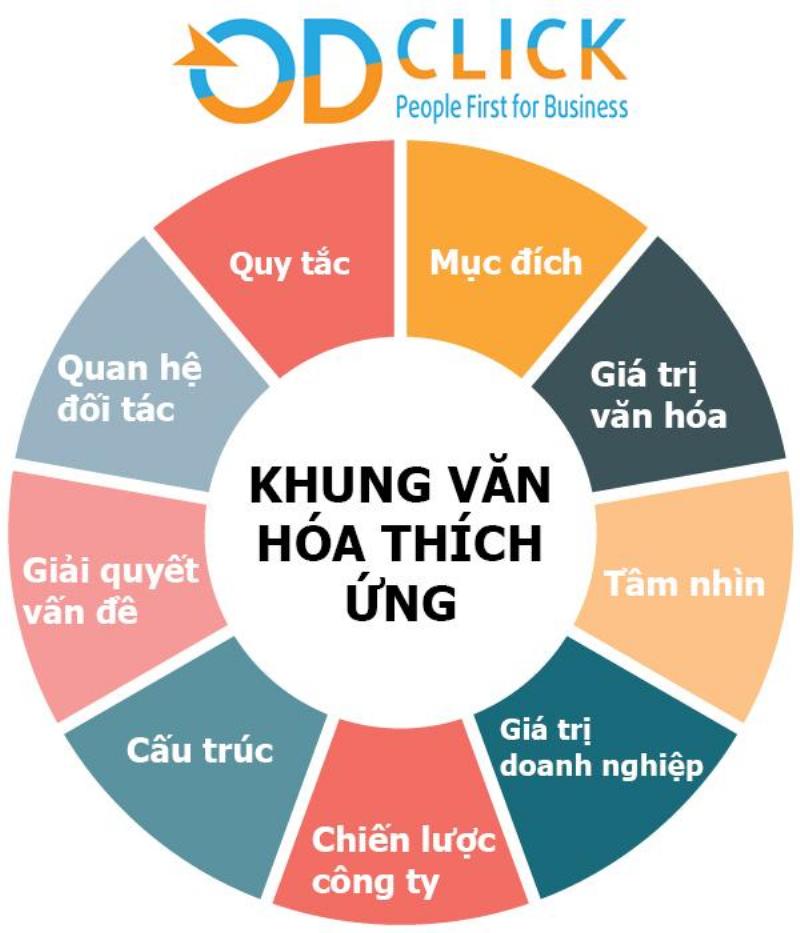 Cấu trúc hoa thích nghi