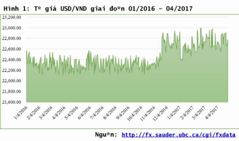 Phân tích thị trường tỷ giá USD/VND chợ đen